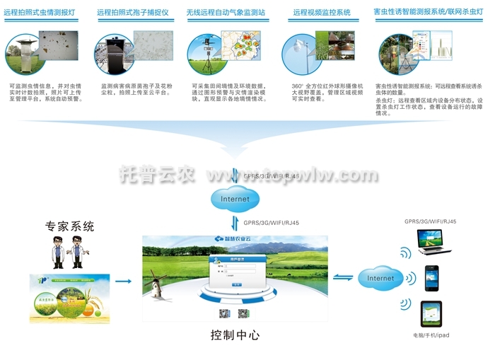 農(nóng)業(yè)(農(nóng)林)四情監(jiān)測系統(tǒng)