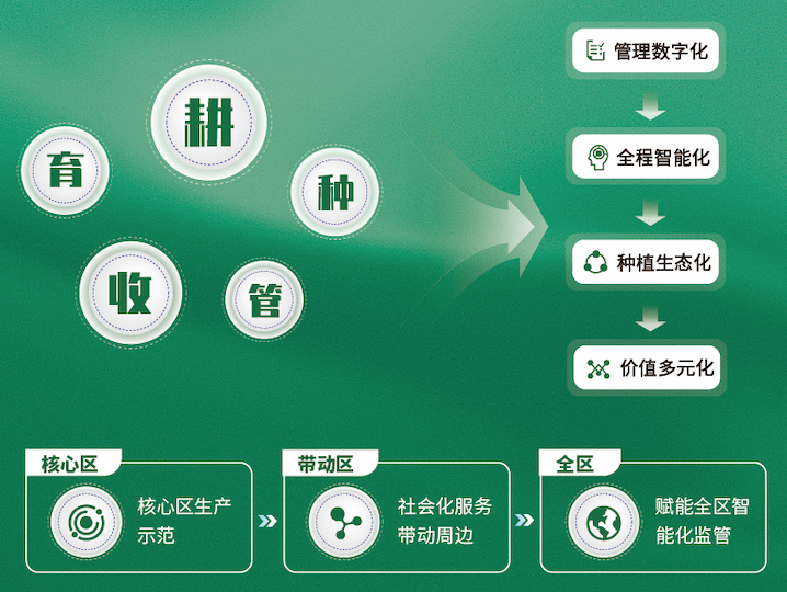 數(shù)字大田解決方案