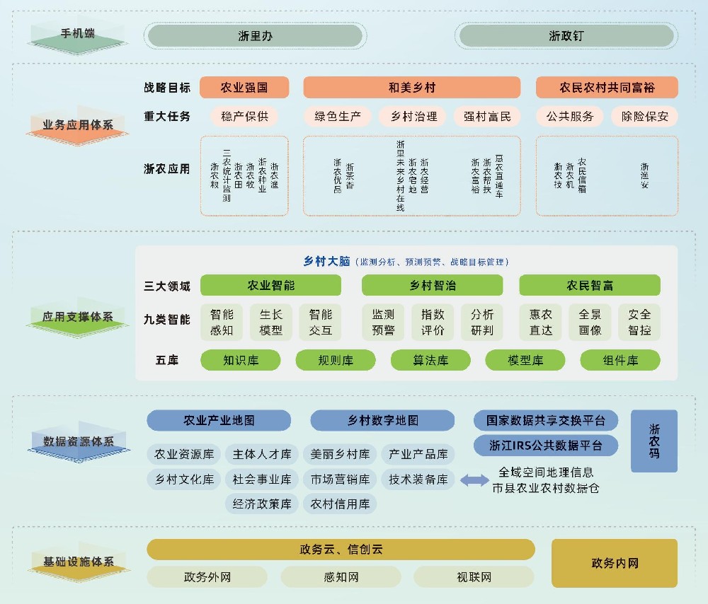 三農(nóng)大數(shù)據(jù)平臺(tái)