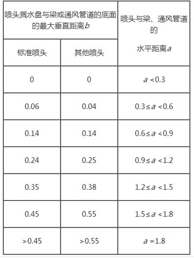 噴頭濺水盤與梁垂直、水平距離效果圖