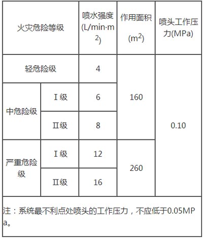 消防噴淋噴水強度示意圖