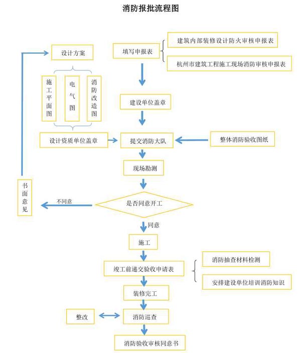消防審批流程圖