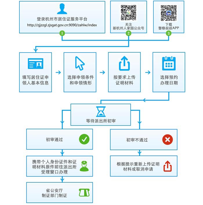 杭州居住證網上預約辦理流程效果圖