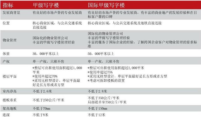 甲級辦公樓、寫字樓規(guī)范示意圖