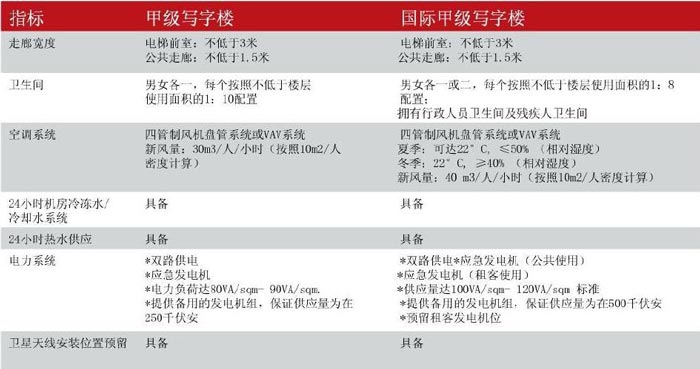 甲級辦公樓、寫字樓規(guī)范示意圖
