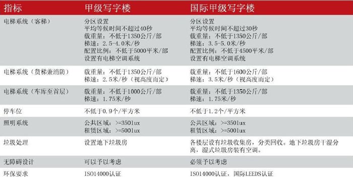甲級辦公樓、寫字樓規(guī)范示意圖